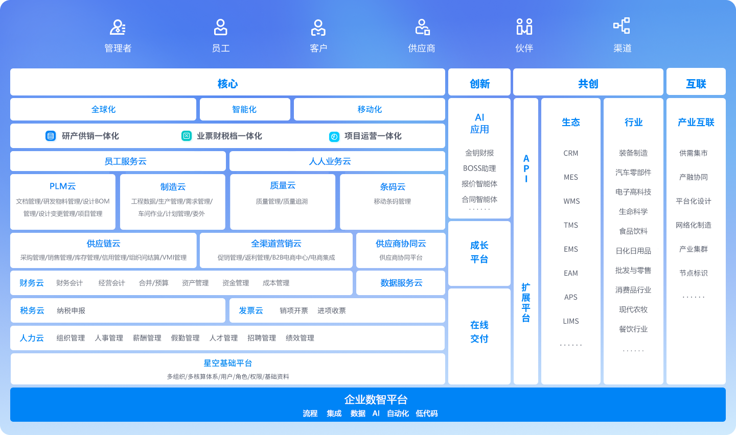 金蝶云星空产品架构图（图片来源：金蝶官网）